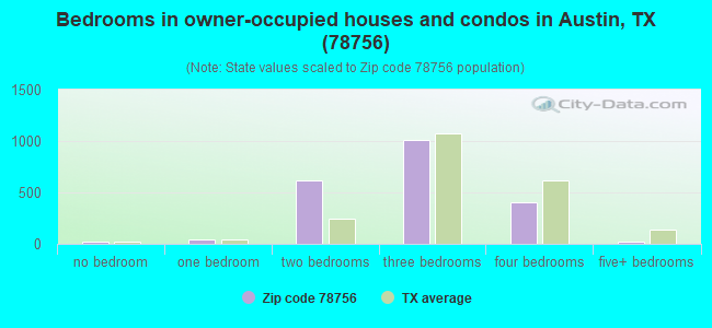 Bedrooms in owner-occupied houses and condos in Austin, TX (78756) 
