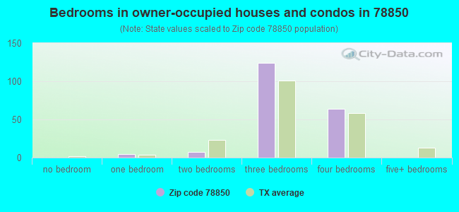 Bedrooms in owner-occupied houses and condos in 78850 
