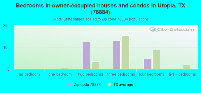 Bedrooms in owner-occupied houses and condos in Utopia, TX (78884) 