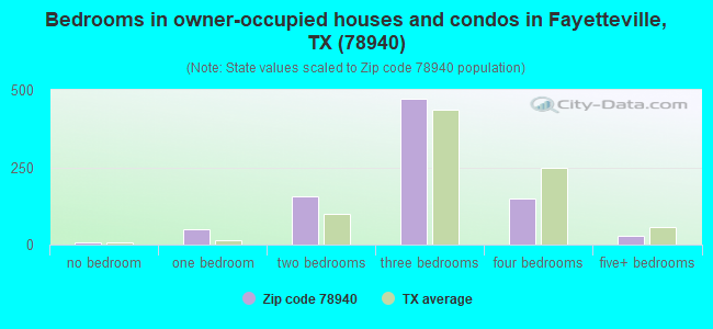 Bedrooms in owner-occupied houses and condos in Fayetteville, TX (78940) 