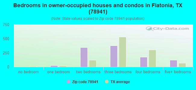 Bedrooms in owner-occupied houses and condos in Flatonia, TX (78941) 