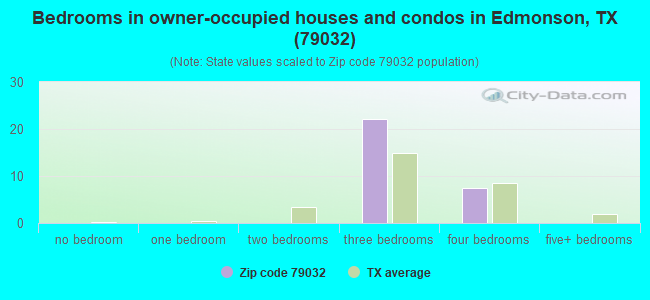 Bedrooms in owner-occupied houses and condos in Edmonson, TX (79032) 