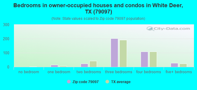 Bedrooms in owner-occupied houses and condos in White Deer, TX (79097) 