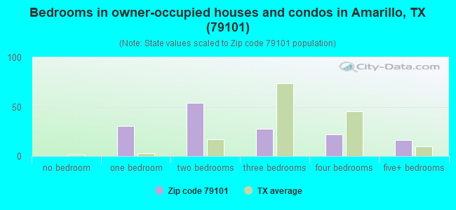 Bedrooms in owner-occupied houses and condos in Amarillo, TX (79101) 