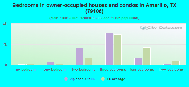 Bedrooms in owner-occupied houses and condos in Amarillo, TX (79106) 