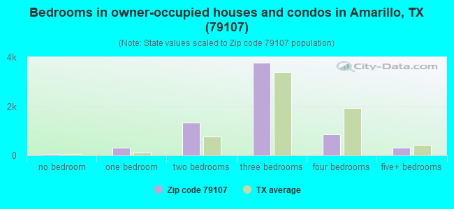 Bedrooms in owner-occupied houses and condos in Amarillo, TX (79107) 