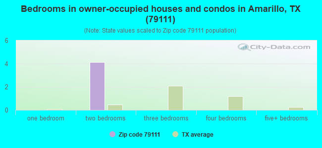 Bedrooms in owner-occupied houses and condos in Amarillo, TX (79111) 