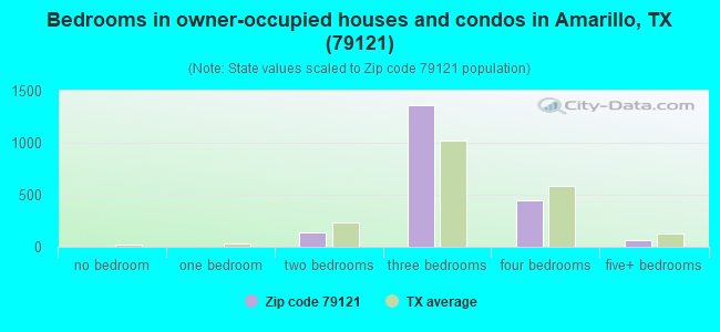 Bedrooms in owner-occupied houses and condos in Amarillo, TX (79121) 