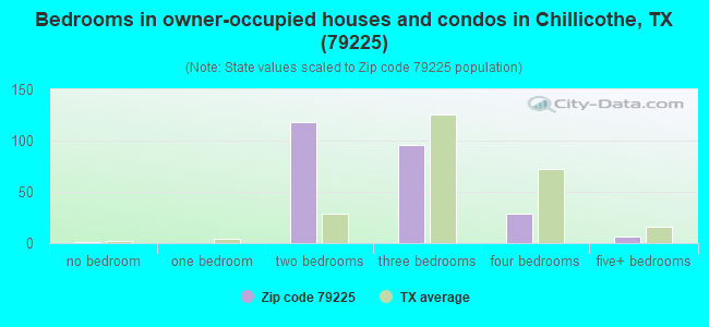 Bedrooms in owner-occupied houses and condos in Chillicothe, TX (79225) 