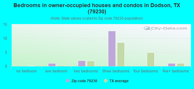 Bedrooms in owner-occupied houses and condos in Dodson, TX (79230) 