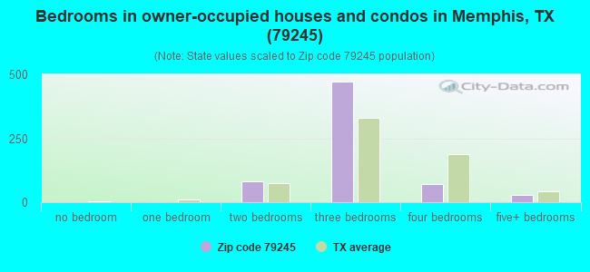 Bedrooms in owner-occupied houses and condos in Memphis, TX (79245) 