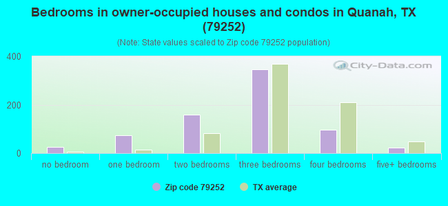 Bedrooms in owner-occupied houses and condos in Quanah, TX (79252) 