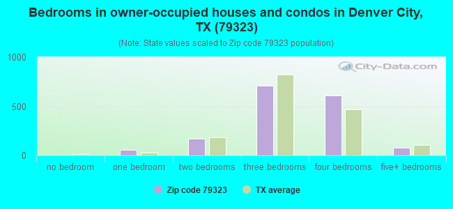 Bedrooms in owner-occupied houses and condos in Denver City, TX (79323) 
