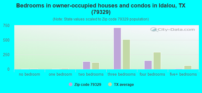 Bedrooms in owner-occupied houses and condos in Idalou, TX (79329) 