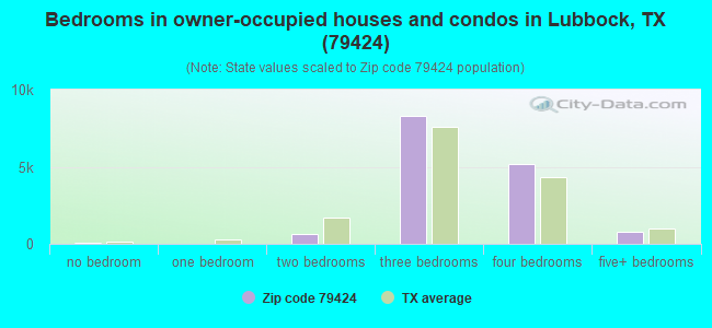Bedrooms in owner-occupied houses and condos in Lubbock, TX (79424) 