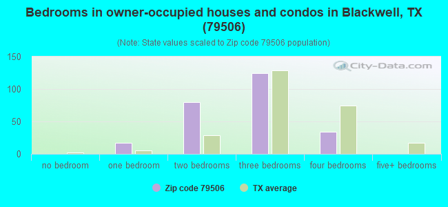 Bedrooms in owner-occupied houses and condos in Blackwell, TX (79506) 