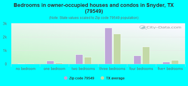 Bedrooms in owner-occupied houses and condos in Snyder, TX (79549) 