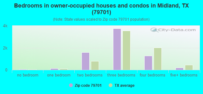 Bedrooms in owner-occupied houses and condos in Midland, TX (79701) 