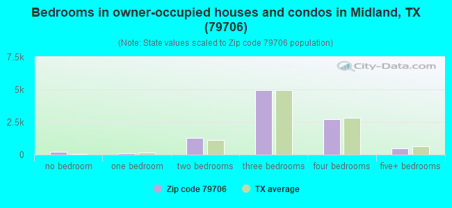Bedrooms in owner-occupied houses and condos in Midland, TX (79706) 