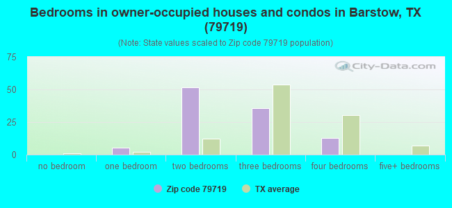 Bedrooms in owner-occupied houses and condos in Barstow, TX (79719) 