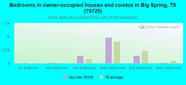 Bedrooms in owner-occupied houses and condos in Big Spring, TX (79720) 