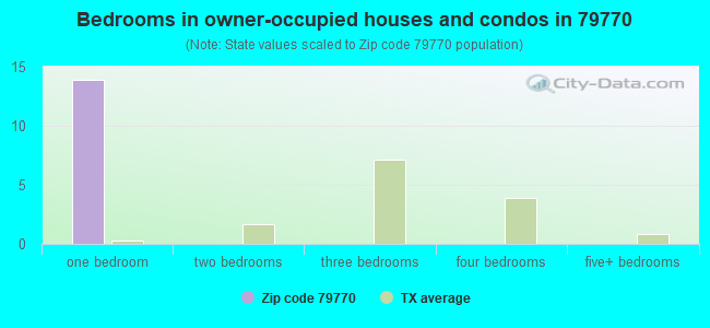 Bedrooms in owner-occupied houses and condos in 79770 