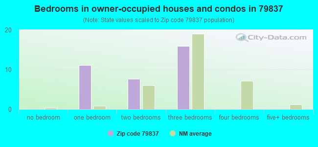 Bedrooms in owner-occupied houses and condos in 79837 