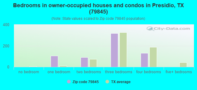 Bedrooms in owner-occupied houses and condos in Presidio, TX (79845) 