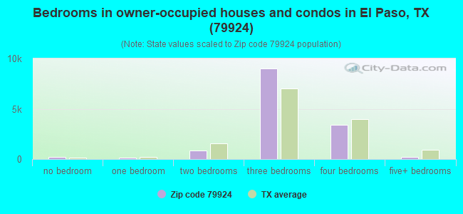 Bedrooms in owner-occupied houses and condos in El Paso, TX (79924) 