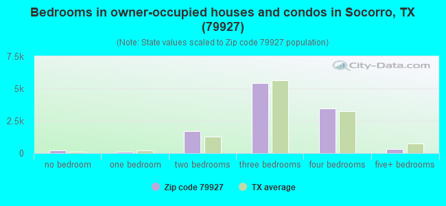 Bedrooms in owner-occupied houses and condos in Socorro, TX (79927) 