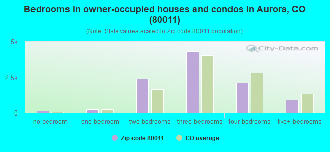 Bedrooms in owner-occupied houses and condos in Aurora, CO (80011) 