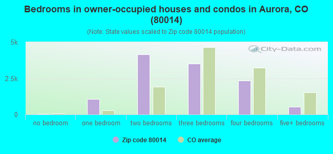 Bedrooms in owner-occupied houses and condos in Aurora, CO (80014) 