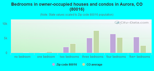 Bedrooms in owner-occupied houses and condos in Aurora, CO (80016) 