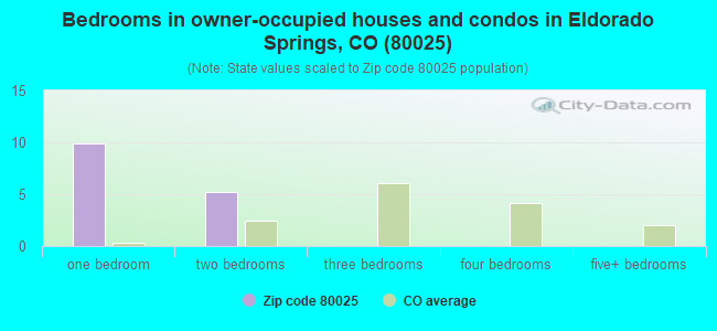 Bedrooms in owner-occupied houses and condos in Eldorado Springs, CO (80025) 