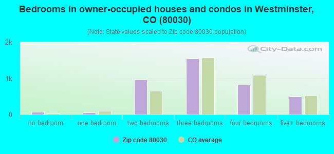 Bedrooms in owner-occupied houses and condos in Westminster, CO (80030) 