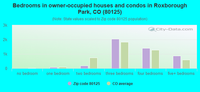Bedrooms in owner-occupied houses and condos in Roxborough Park, CO (80125) 
