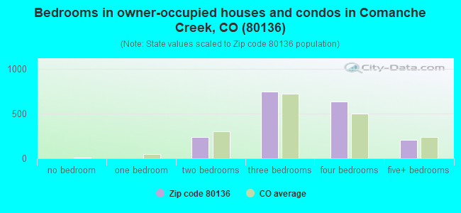 Bedrooms in owner-occupied houses and condos in Comanche Creek, CO (80136) 