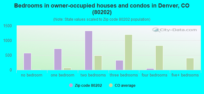 Bedrooms in owner-occupied houses and condos in Denver, CO (80202) 