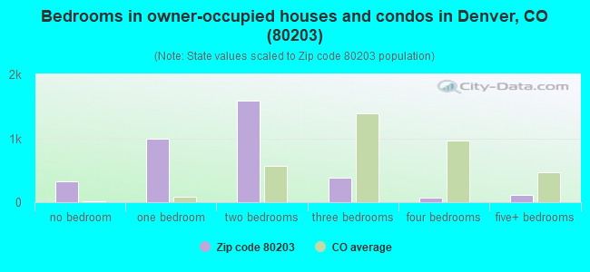 Bedrooms in owner-occupied houses and condos in Denver, CO (80203) 