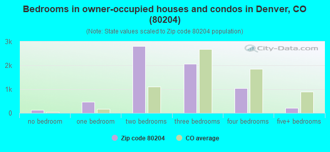 Bedrooms in owner-occupied houses and condos in Denver, CO (80204) 