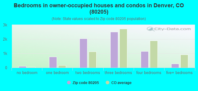 Bedrooms in owner-occupied houses and condos in Denver, CO (80205) 