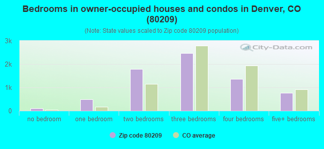 Bedrooms in owner-occupied houses and condos in Denver, CO (80209) 