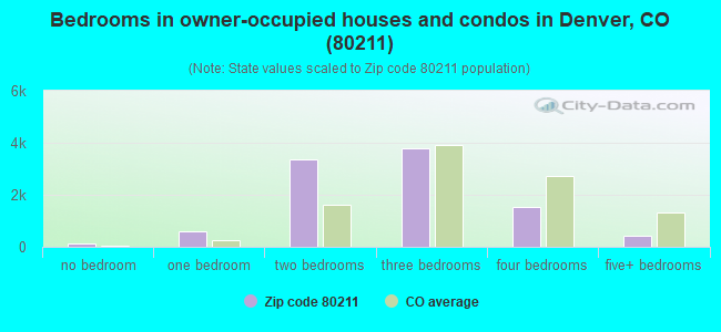 Bedrooms in owner-occupied houses and condos in Denver, CO (80211) 
