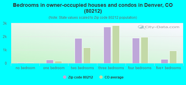 Bedrooms in owner-occupied houses and condos in Denver, CO (80212) 
