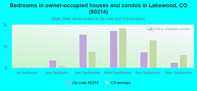 Bedrooms in owner-occupied houses and condos in Lakewood, CO (80214) 