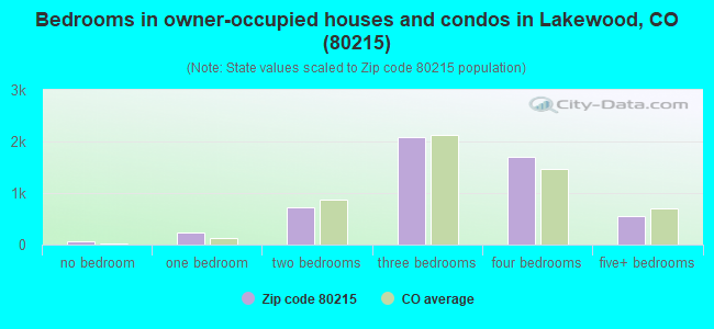 Bedrooms in owner-occupied houses and condos in Lakewood, CO (80215) 