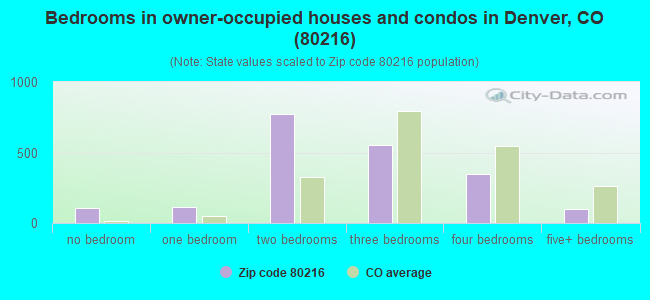 Bedrooms in owner-occupied houses and condos in Denver, CO (80216) 