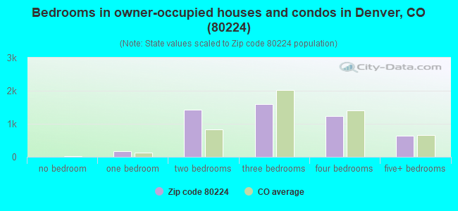 Bedrooms in owner-occupied houses and condos in Denver, CO (80224) 