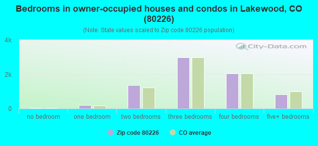 Bedrooms in owner-occupied houses and condos in Lakewood, CO (80226) 