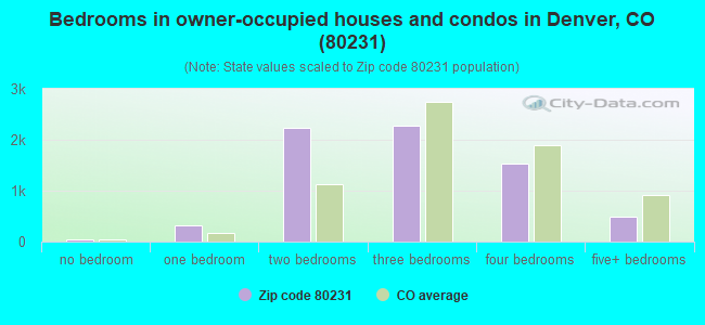 Bedrooms in owner-occupied houses and condos in Denver, CO (80231) 
